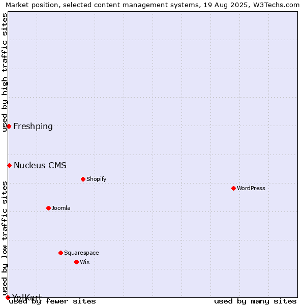 Market position of Nucleus CMS vs. Freshping vs. Yo!Kart