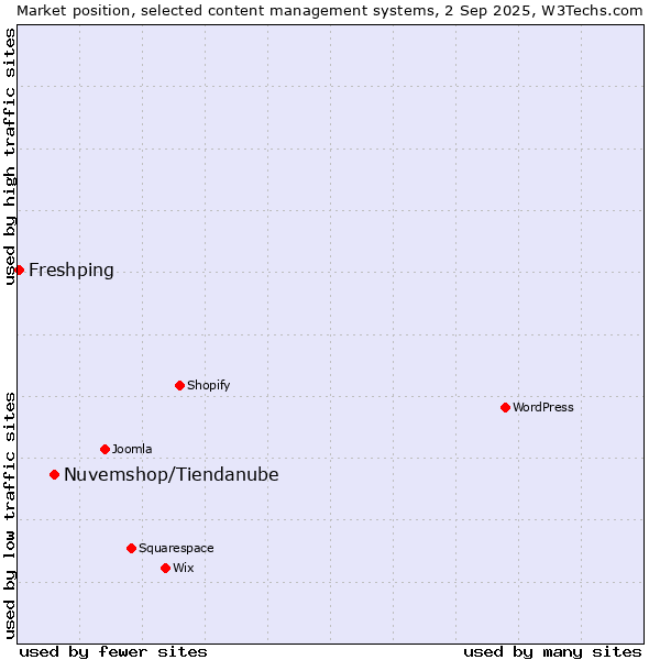 Market position of Nuvemshop/Tiendanube vs. Freshping