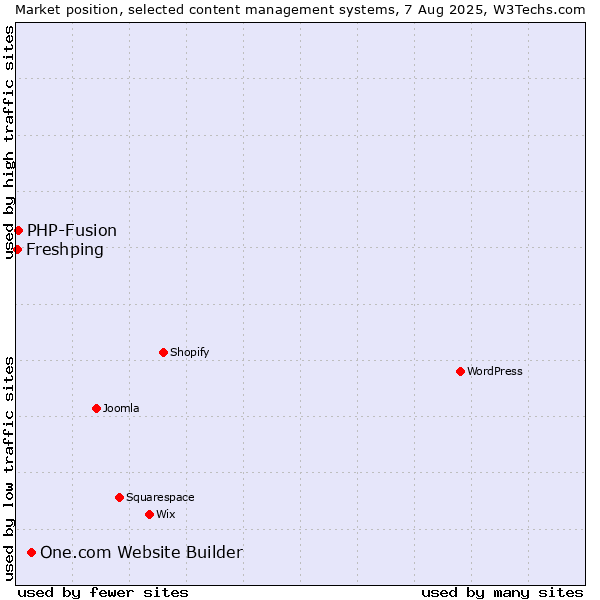Market position of One.com Website Builder vs. PHP-Fusion vs. Freshping