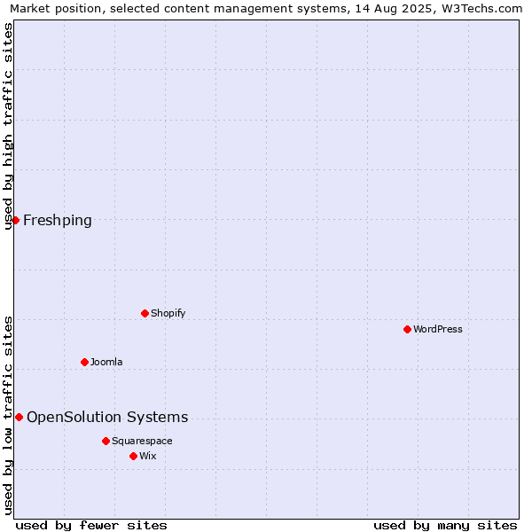 Market position of OpenSolution Systems vs. Freshping