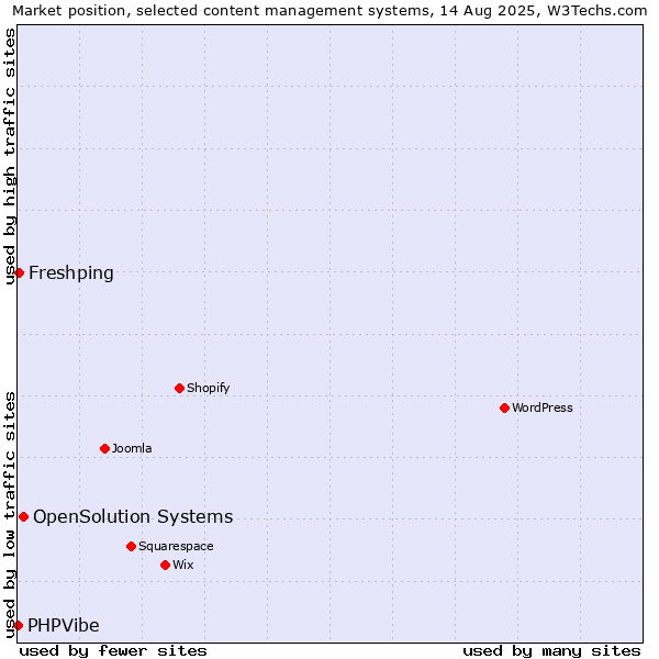 Market position of OpenSolution Systems vs. Freshping vs. PHPVibe