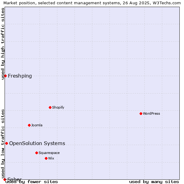 Market position of OpenSolution Systems vs. Freshping vs. Saber