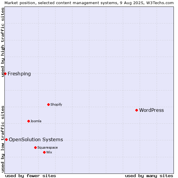 Market position of WordPress vs. OpenSolution Systems vs. Freshping
