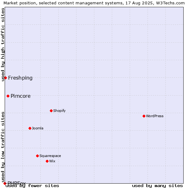 Market position of Pimcore vs. Freshping vs. PHPFox