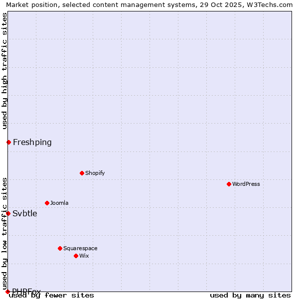 Market position of Freshping vs. Svbtle vs. PHPFox