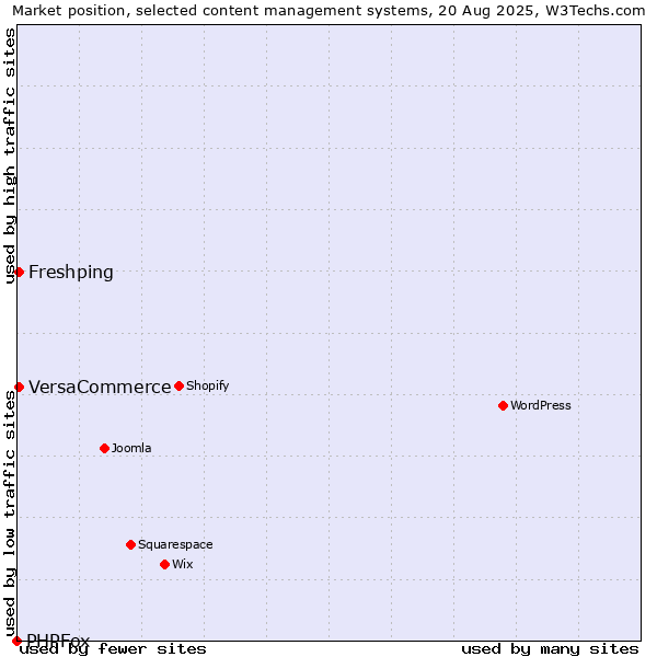 Market position of VersaCommerce vs. Freshping vs. PHPFox
