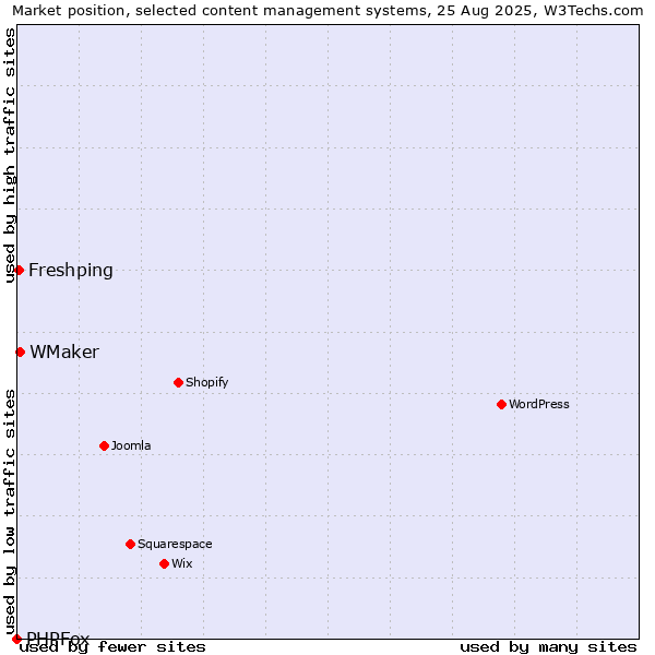 Market position of WMaker vs. Freshping vs. PHPFox