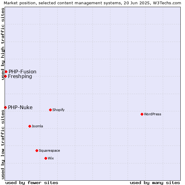 Market position of PHP-Fusion vs. PHP-Nuke vs. Freshping