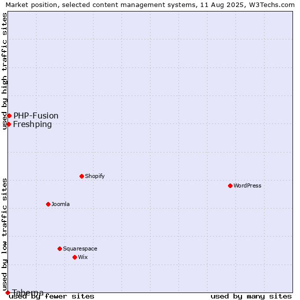 Market position of PHP-Fusion vs. Freshping vs. Taberna