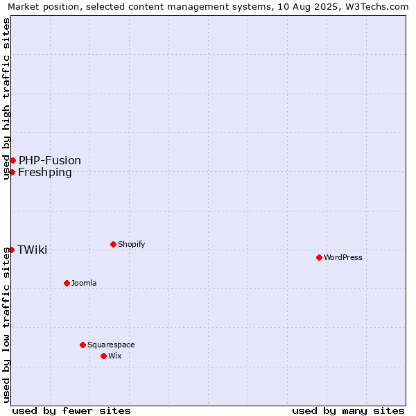 Market position of PHP-Fusion vs. Freshping vs. TWiki
