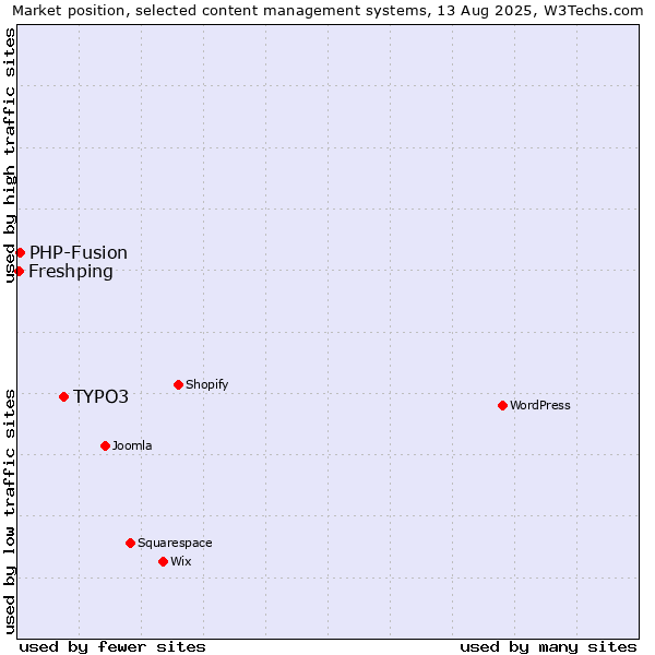 Market position of TYPO3 vs. PHP-Fusion vs. Freshping
