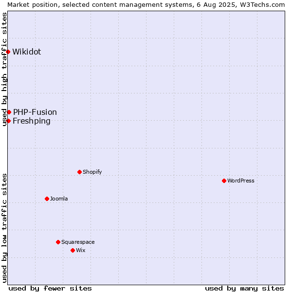 Market position of PHP-Fusion vs. Freshping vs. Wikidot