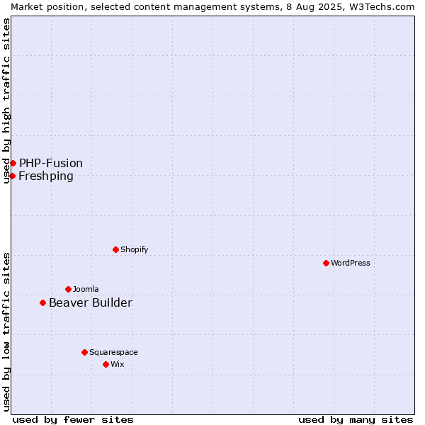 Market position of Beaver Builder vs. PHP-Fusion vs. Freshping