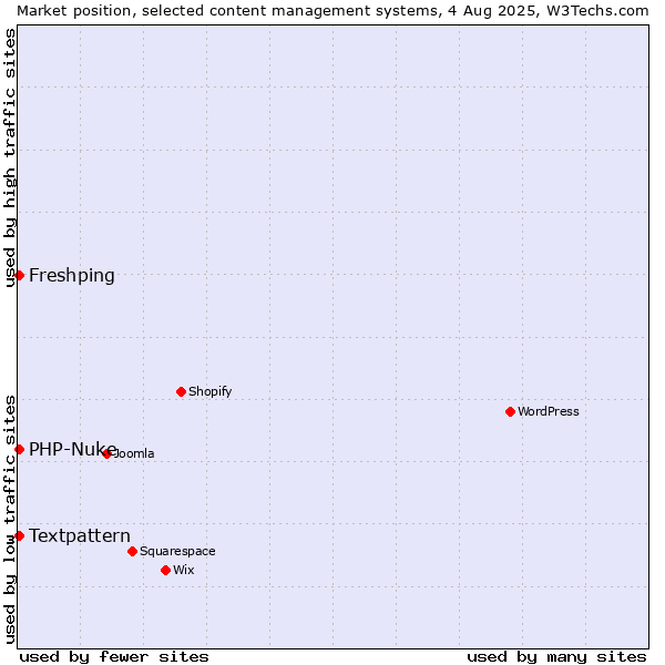 Market position of Textpattern vs. PHP-Nuke vs. Freshping