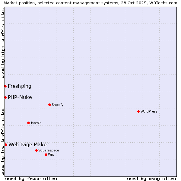 Market position of Web Page Maker vs. PHP-Nuke vs. Freshping