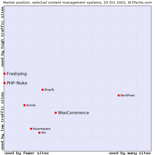 Market position of WooCommerce vs. PHP-Nuke vs. Freshping