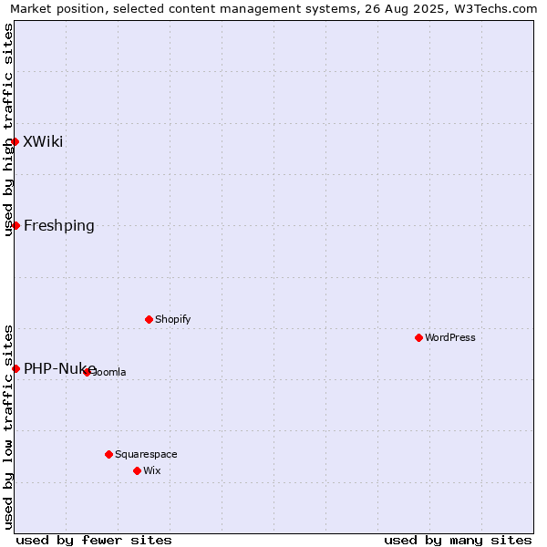 Market position of PHP-Nuke vs. Freshping vs. XWiki