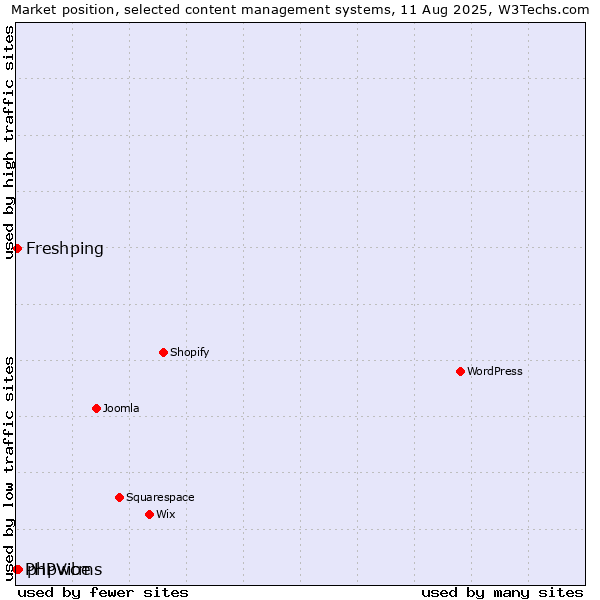 Market position of phpwcms vs. Freshping vs. PHPVibe