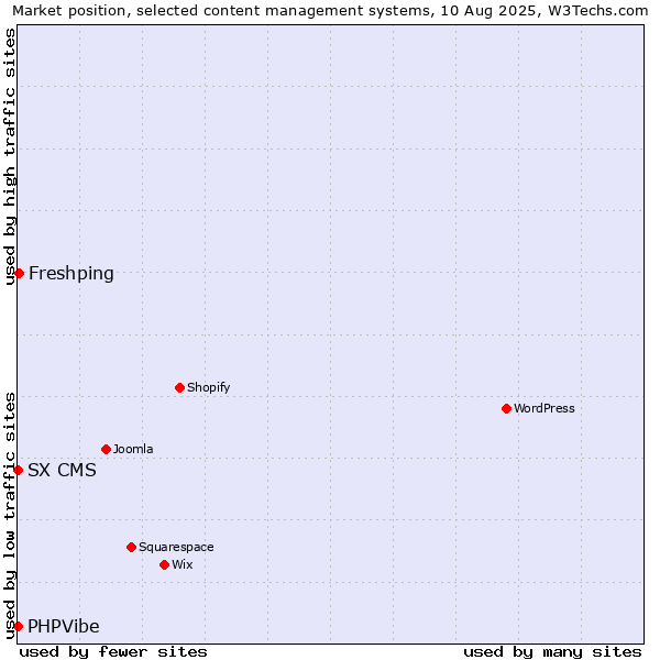 Market position of Freshping vs. SX CMS vs. PHPVibe