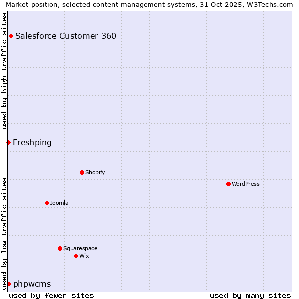 Market position of Salesforce Customer 360 vs. phpwcms vs. Freshping