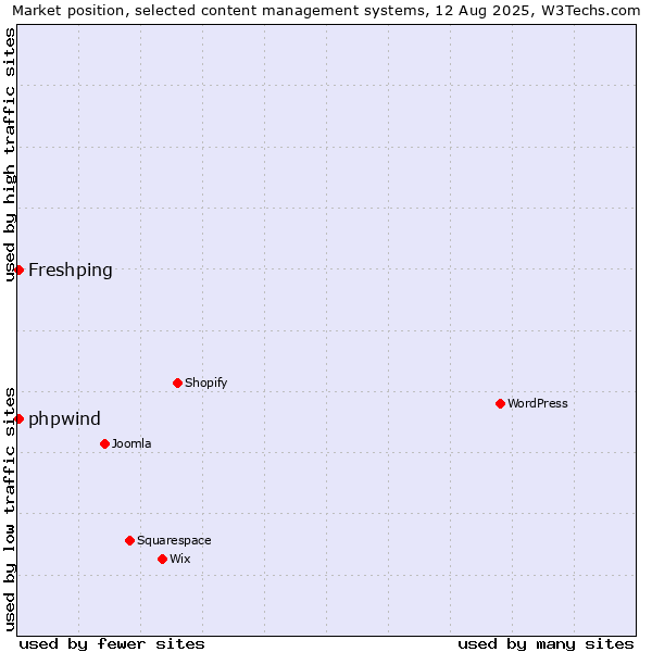 Market position of Freshping vs. phpwind