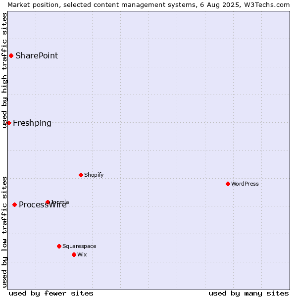 Market position of ProcessWire vs. SharePoint vs. Freshping