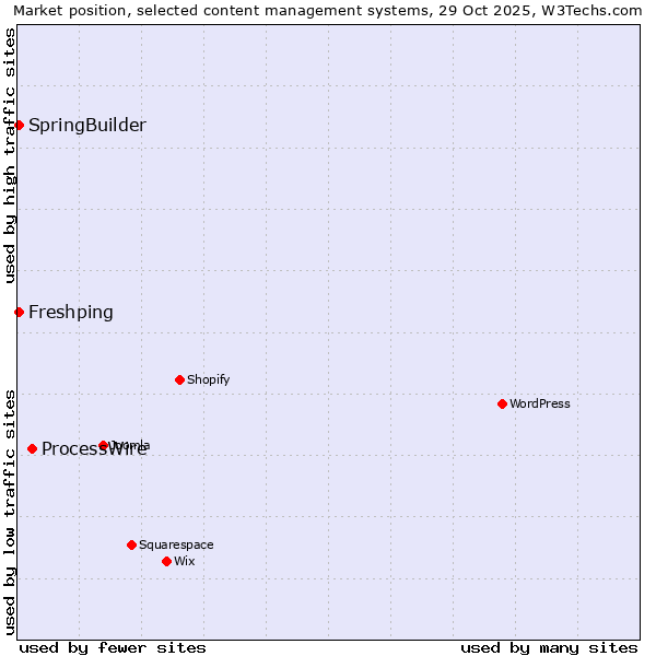 Market position of ProcessWire vs. SpringBuilder vs. Freshping