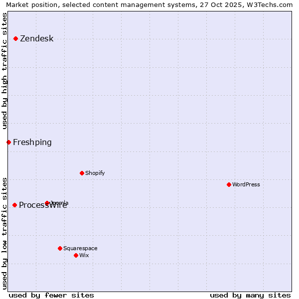 Market position of Zendesk vs. ProcessWire vs. Freshping