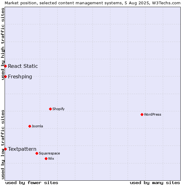 Market position of Textpattern vs. React Static vs. Freshping
