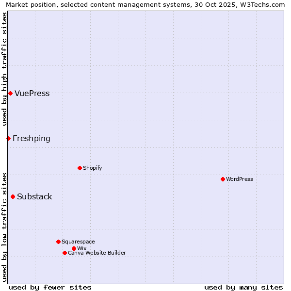 Market position of Substack vs. VuePress vs. Freshping