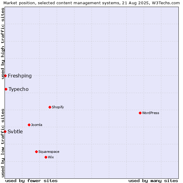 Market position of Typecho vs. Freshping vs. Svbtle