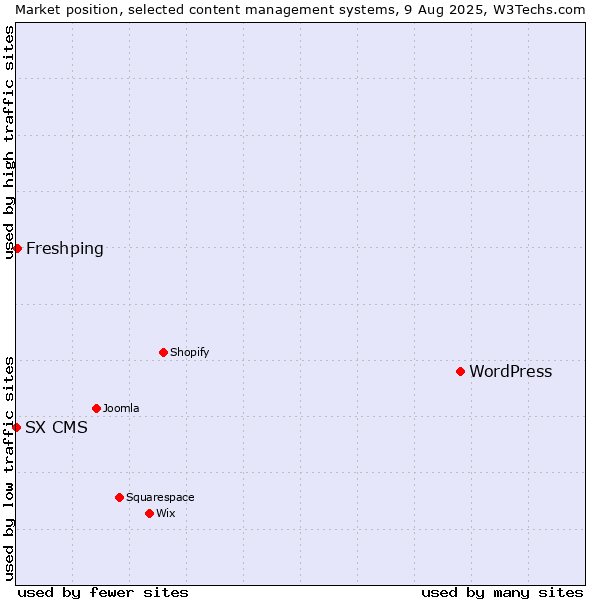 Market position of WordPress vs. Freshping vs. SX CMS
