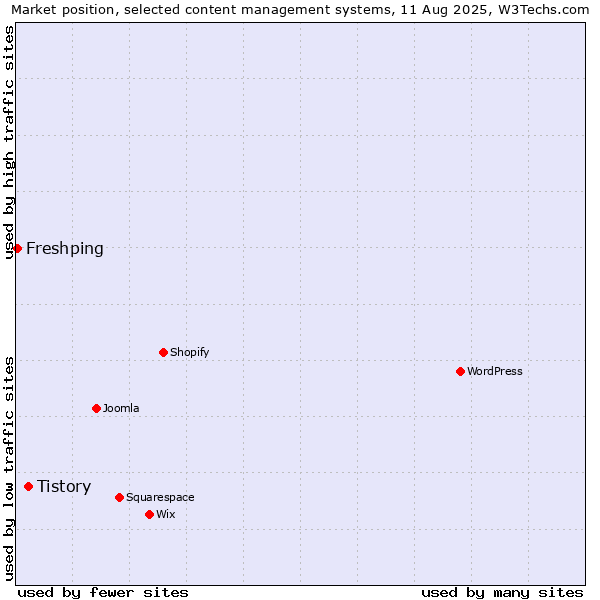 Market position of Tistory vs. Freshping
