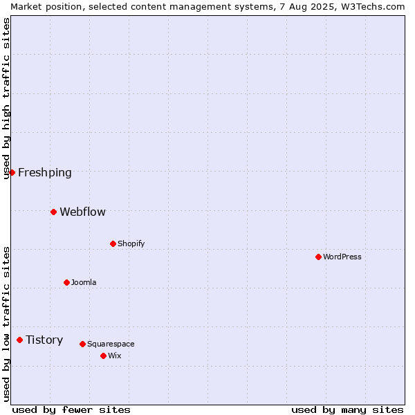 Market position of Webflow vs. Tistory vs. Freshping