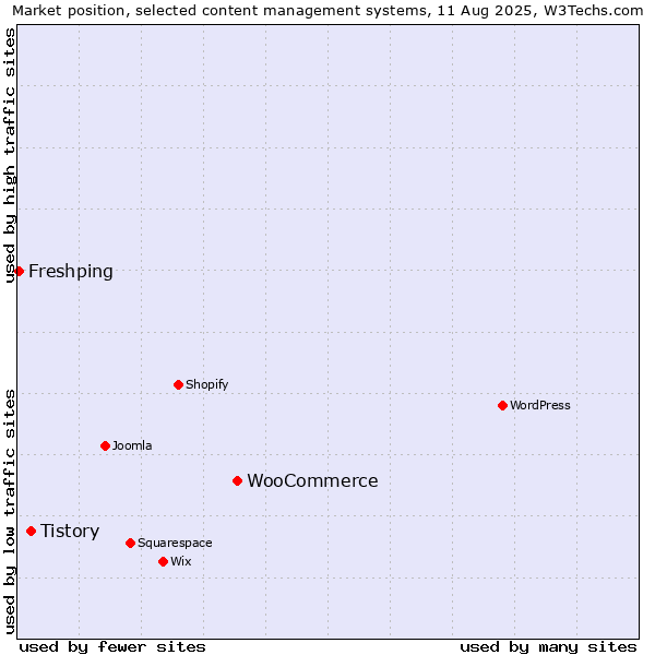 Market position of WooCommerce vs. Tistory vs. Freshping