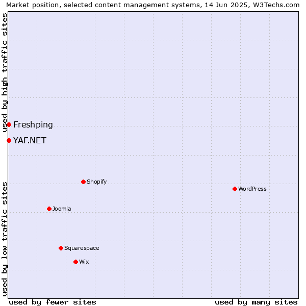Market position of YAF.NET vs. Freshping