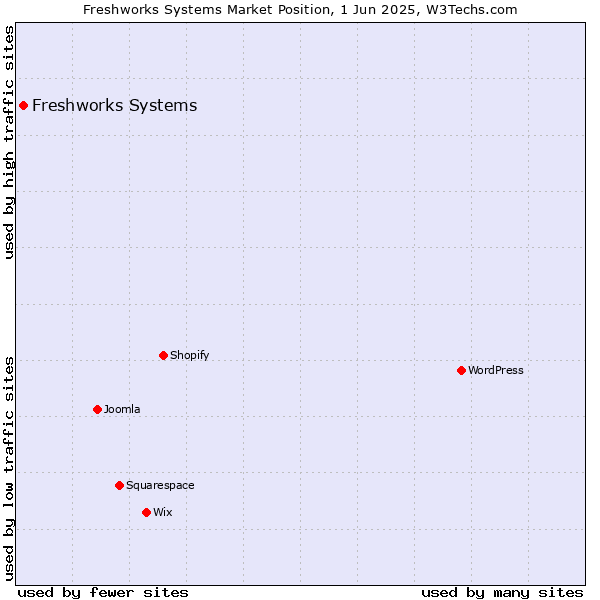 Market position of Freshworks Systems