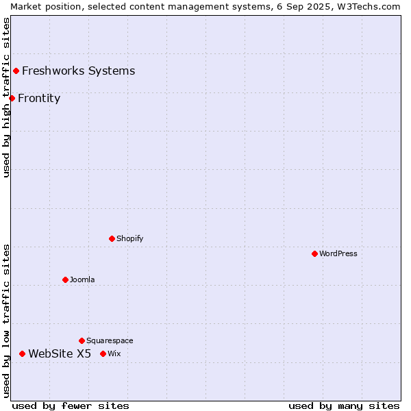 Market position of WebSite X5 vs. Freshworks Systems vs. Frontity