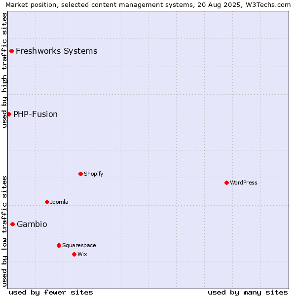 Market position of Gambio vs. Freshworks Systems vs. PHP-Fusion