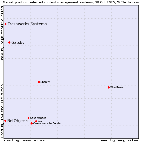 Market position of Gatsby vs. Freshworks Systems vs. NetObjects