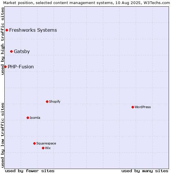 Market position of Gatsby vs. Freshworks Systems vs. PHP-Fusion