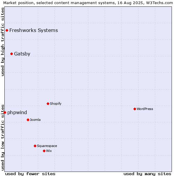 Market position of Gatsby vs. Freshworks Systems vs. phpwind