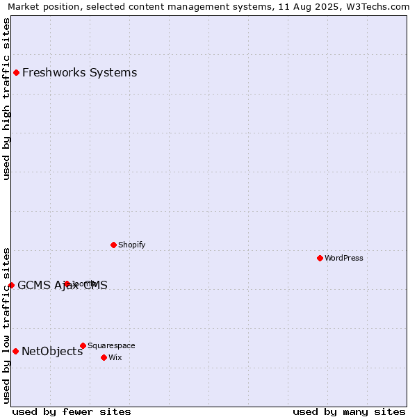 Market position of Freshworks Systems vs. NetObjects vs. GCMS Ajax CMS