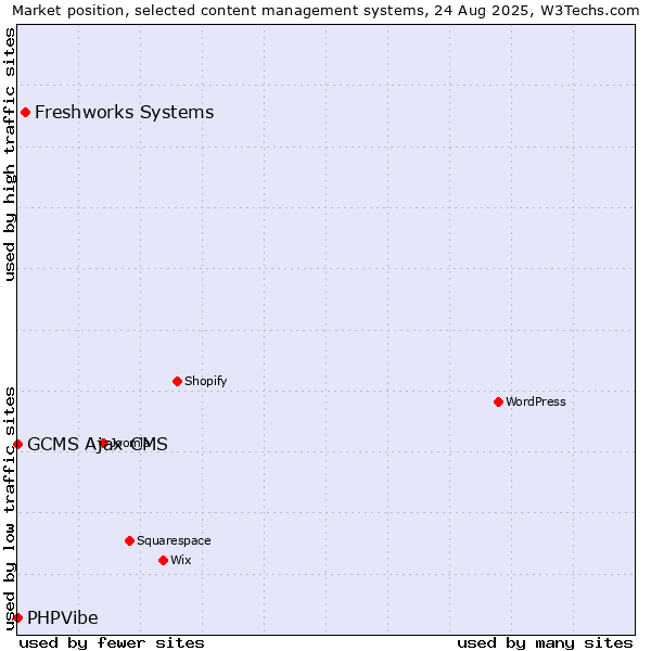 Market position of Freshworks Systems vs. GCMS Ajax CMS vs. PHPVibe