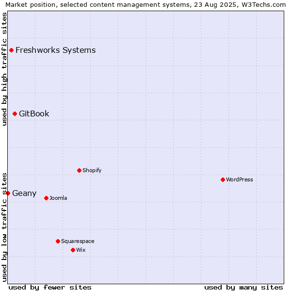 Market position of GitBook vs. Freshworks Systems vs. Geany