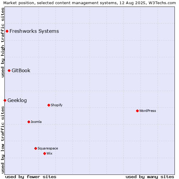 Market position of GitBook vs. Freshworks Systems vs. Geeklog