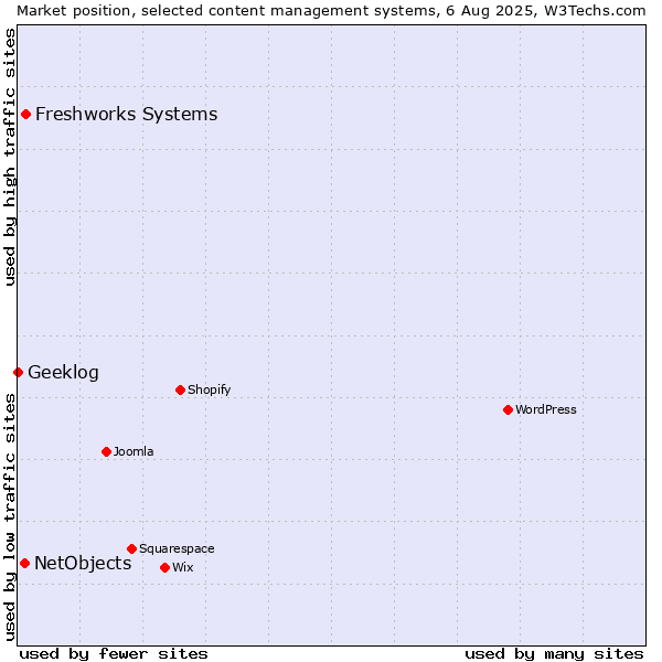 Market position of Freshworks Systems vs. NetObjects vs. Geeklog