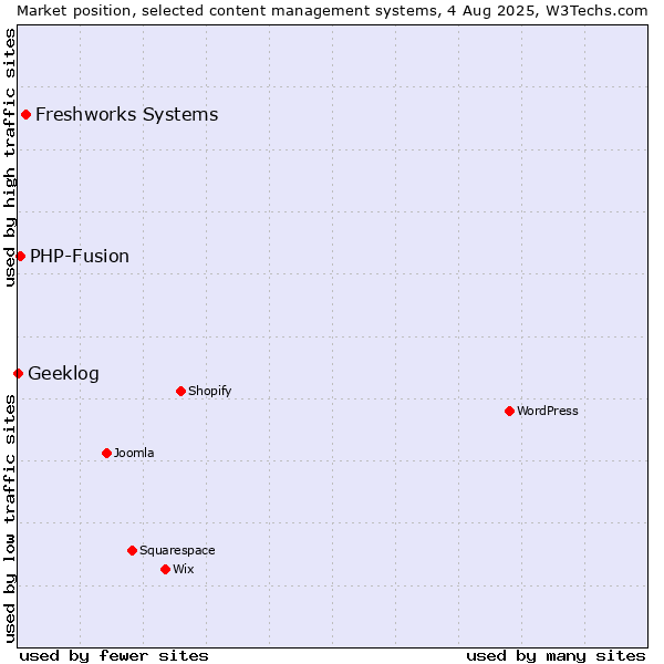 Market position of Freshworks Systems vs. PHP-Fusion vs. Geeklog