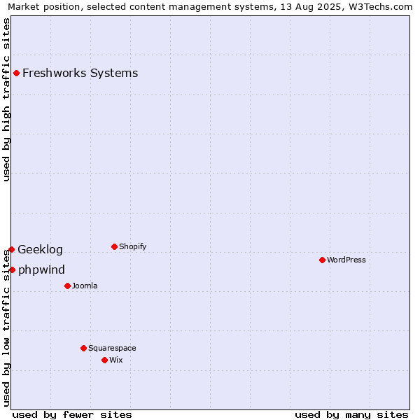 Market position of Freshworks Systems vs. phpwind vs. Geeklog