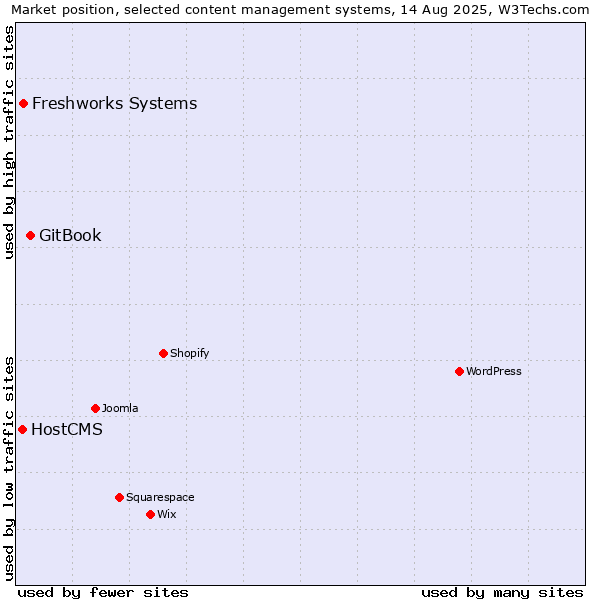 Market position of GitBook vs. Freshworks Systems vs. HostCMS